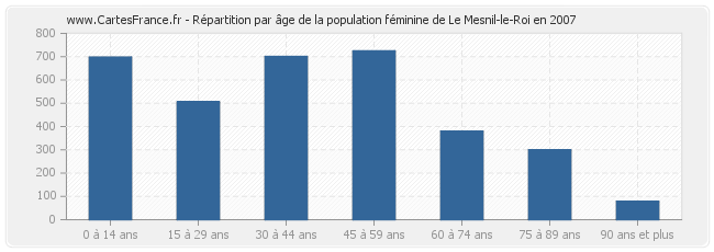 Répartition par âge de la population féminine de Le Mesnil-le-Roi en 2007